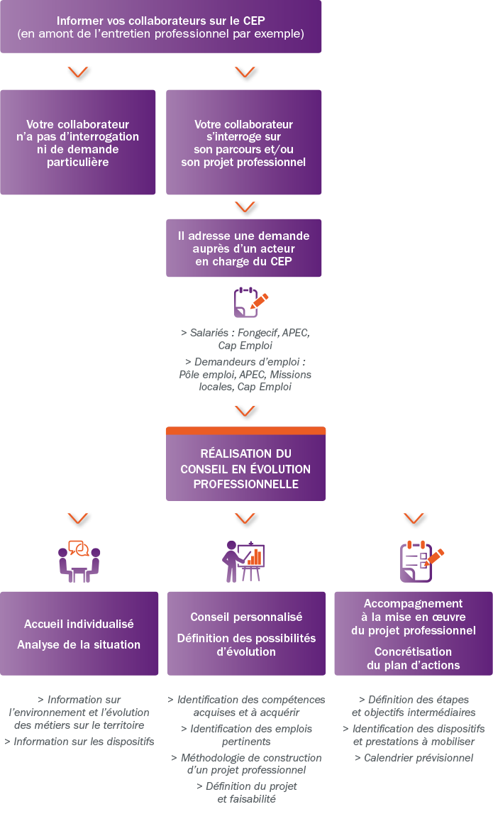 Le conseil en évolution professionnelle (CEP) - Constructys