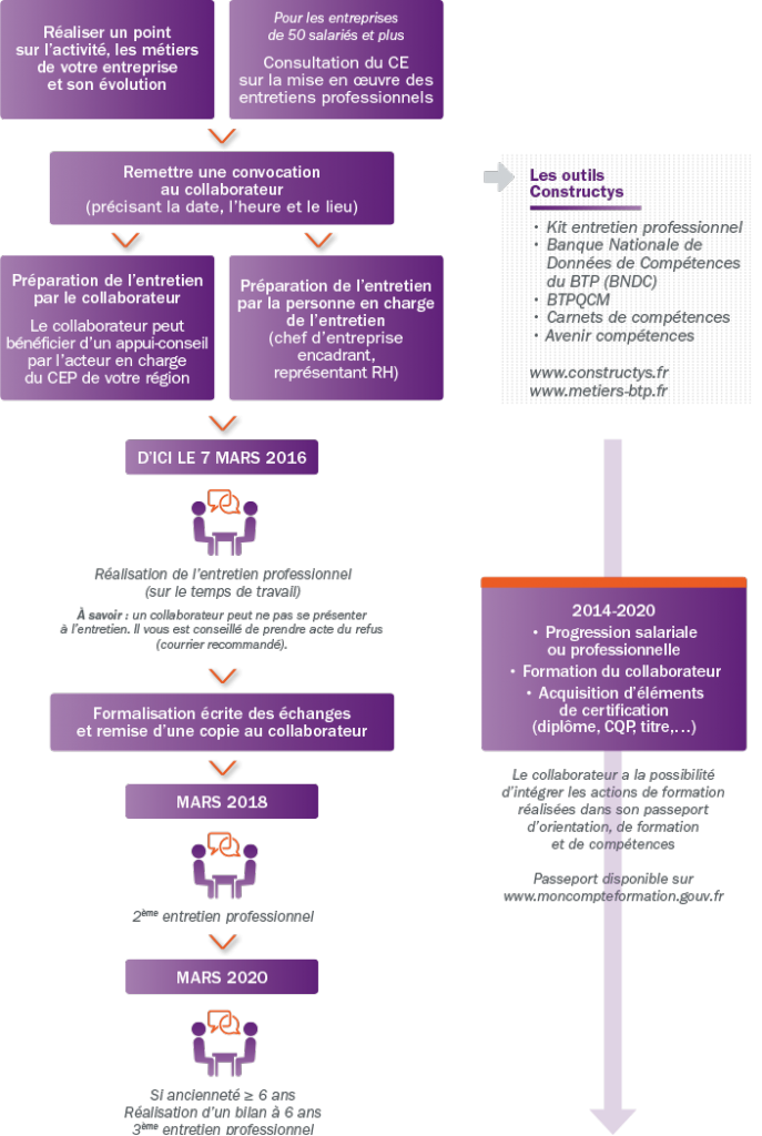 schema-calendrier-entretien-professionnel-constructys-opca-btp