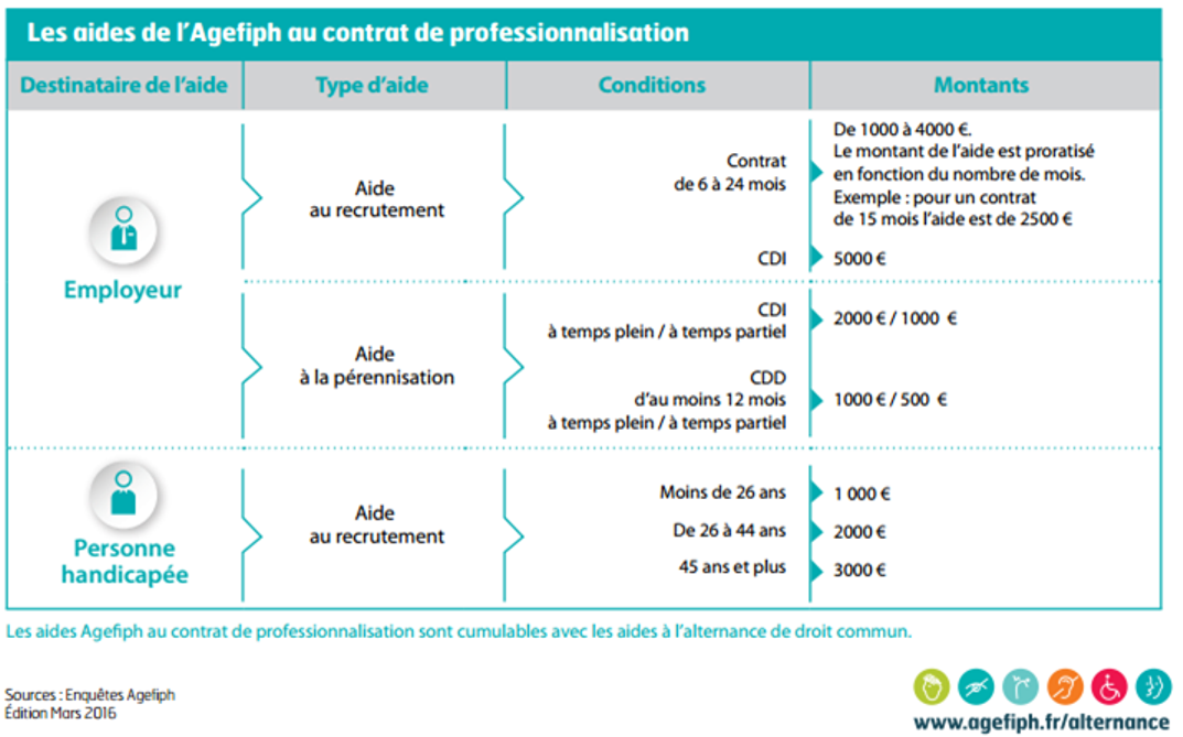 Contrat De Professionnalisation Aide Soignante Ile De France