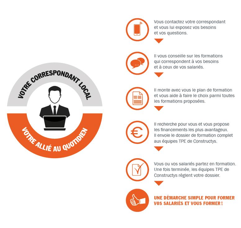 schéma Objectif Compétences – Constructys